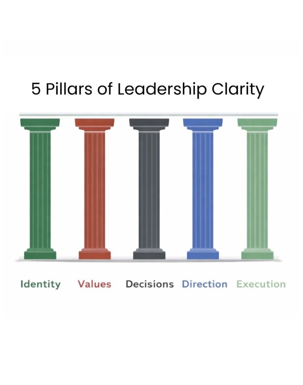 The Five Pillars of Leadership Clarity: Why Strategy Alone Is Not Enough