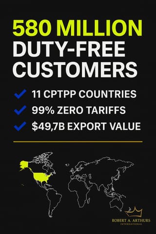 Canadian SMEs can bypass expensive trade consultants and achieve zero-tariff Asian exports by leveraging the CPTPP's simplified access to 11 Pacific Rim countries with over 580 million consumers.